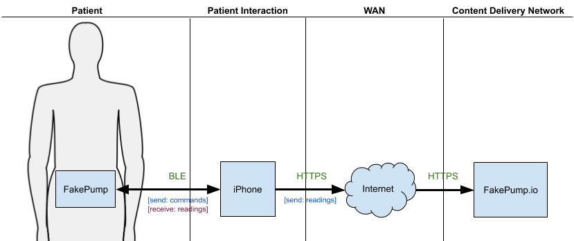 medical devices and third party smart devices 1